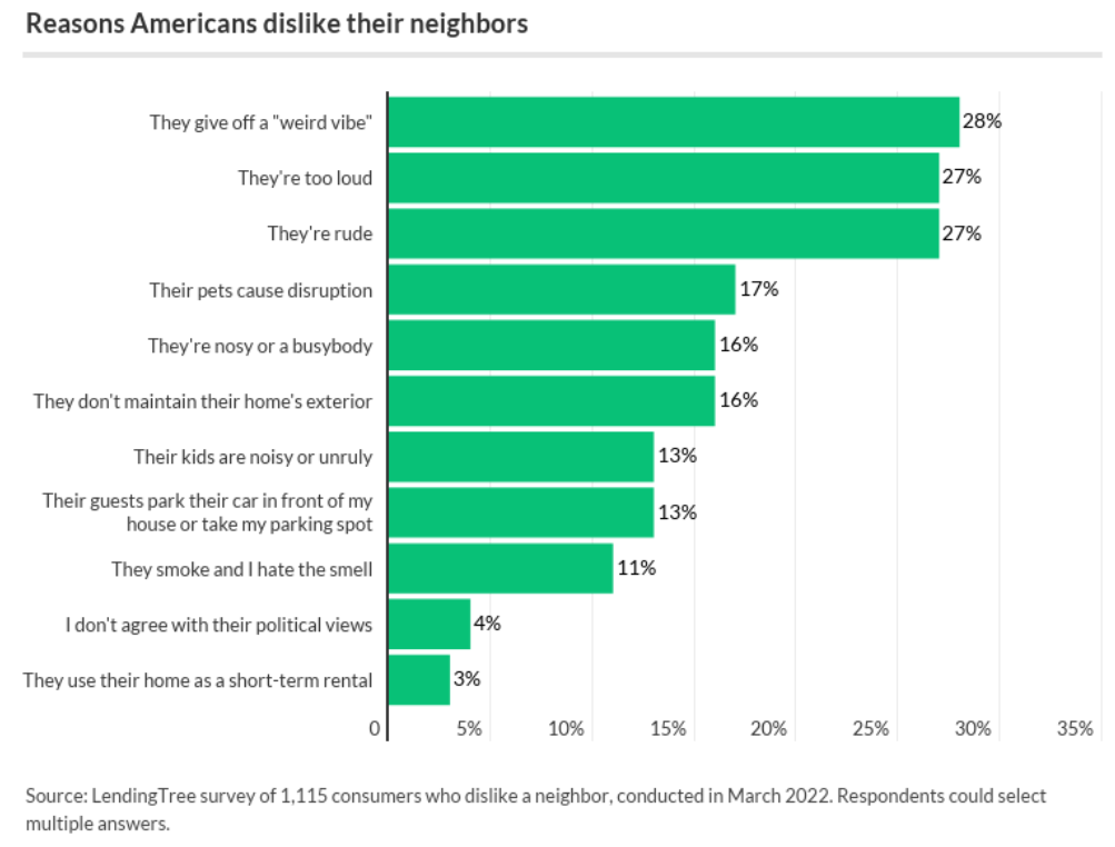 why people don't like their neighbors
