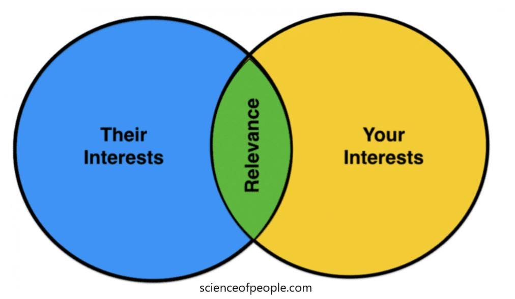 finding interests with people friends with interests