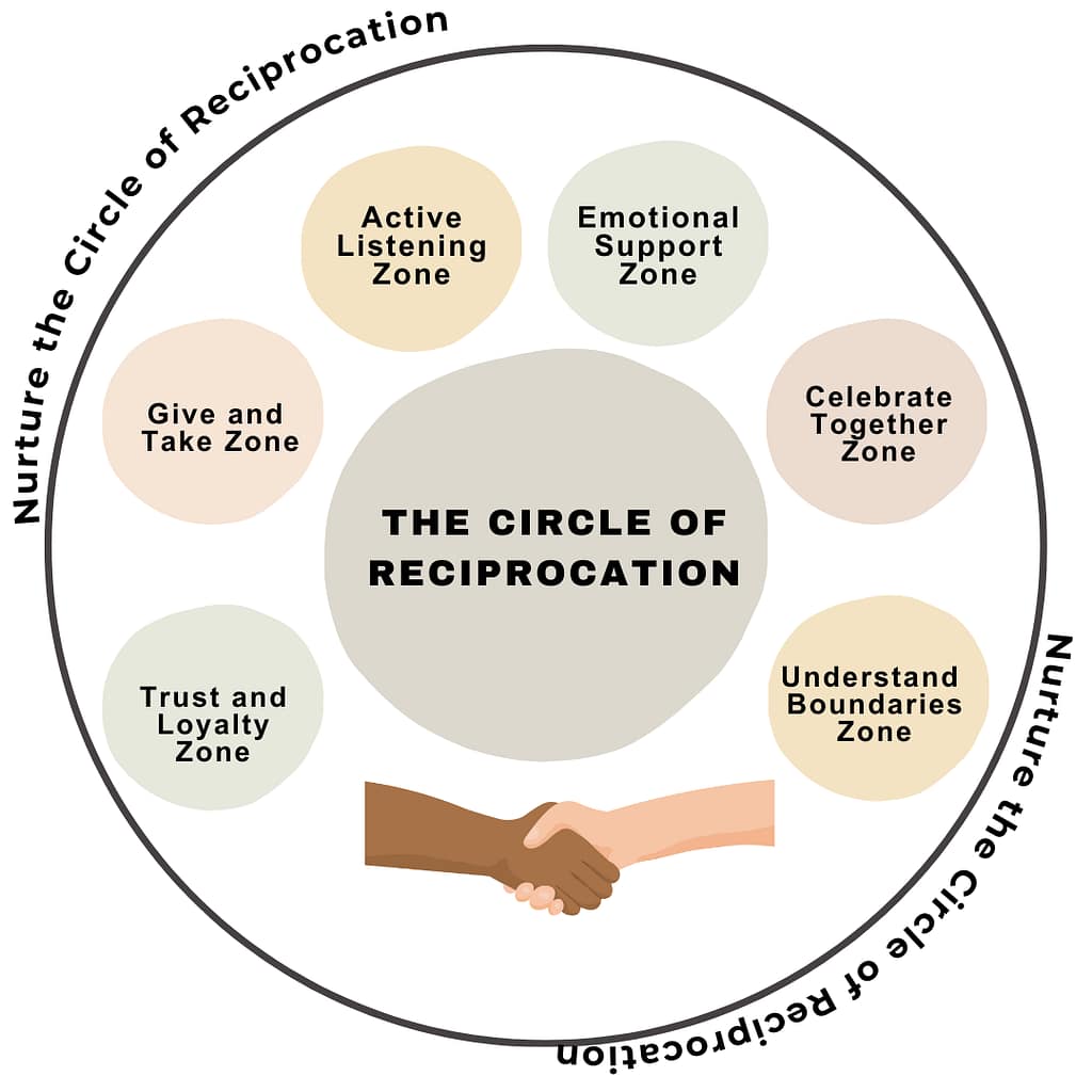 circle of reciprocation