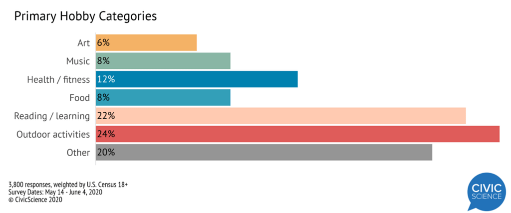 popular hobbies