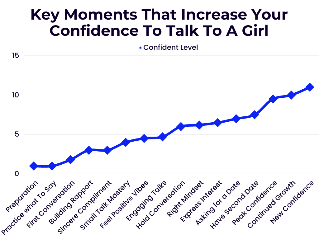 Key Moments That Increase Your Confidence How to tell a girl you liker her How to talk to girls confidently