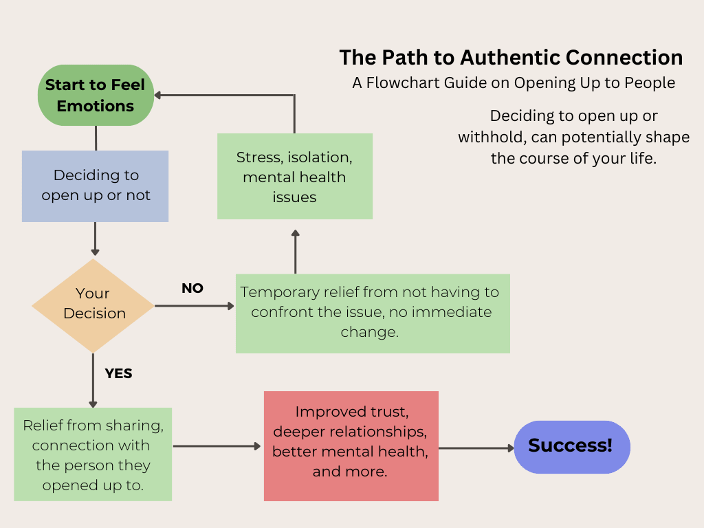 the process of opening up to someone