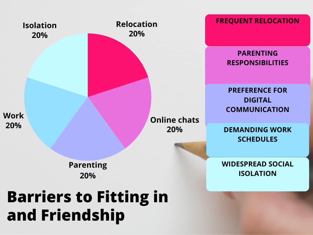 Challenges in Social Integration and Friendship