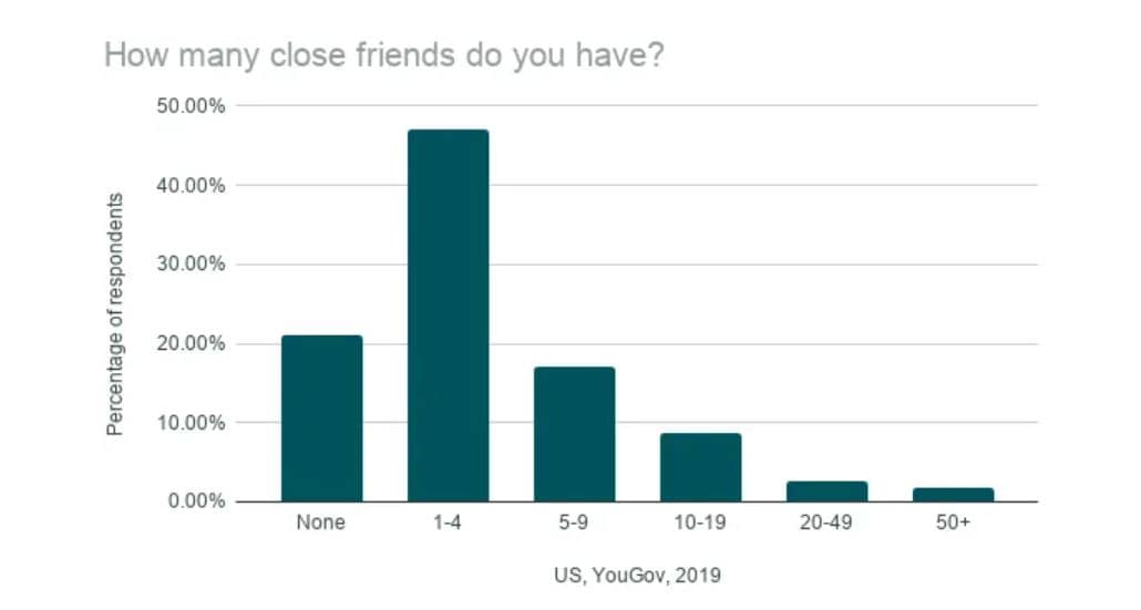how many friends should I have meeting friends