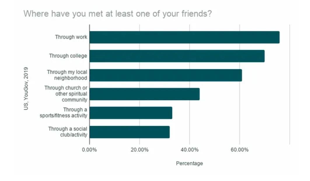 where can I meet friends where to meet friends