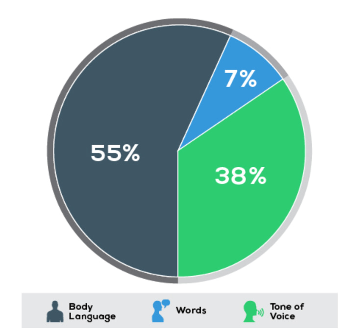 why body language is important How to get better at speaking